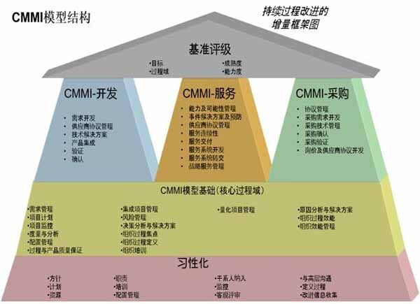 CMMI软件能力成熟度模型集成简介