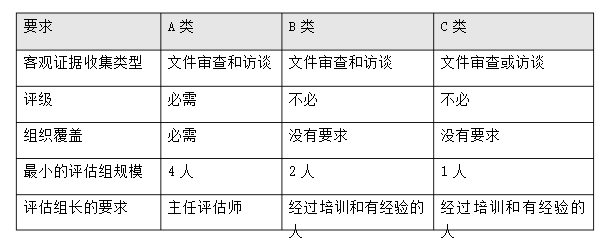 CMMI评估要求是什么？有哪些类别呢？