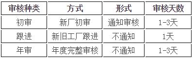 Primark验厂注意事项和人天表