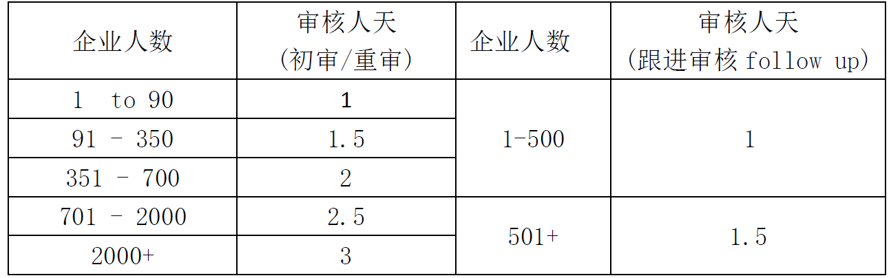 ZARA验厂审核注意事项和审核人天表？