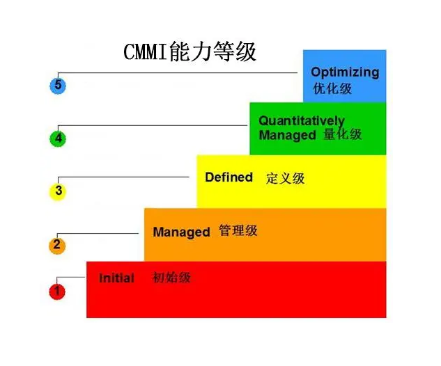 CMMI认证等级.jpg