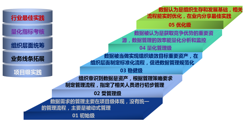 DCMM数据管理能力成熟度评估