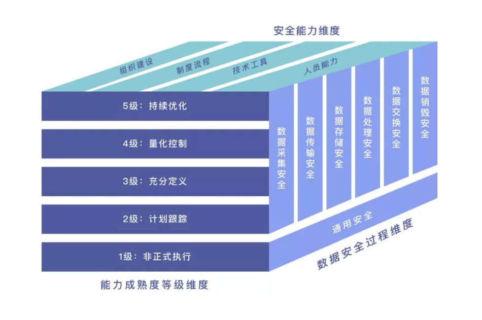 DSMM数据安全能力成熟度模型